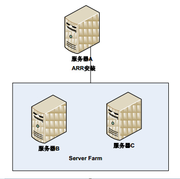 IIS负载均衡ARR路由请求到ARR服务器和处理服务器