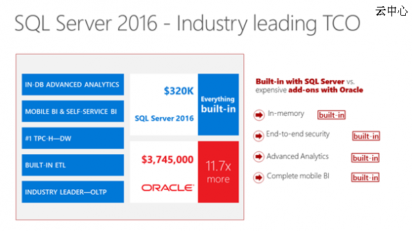 微软发布正式版 SQL Server 2016