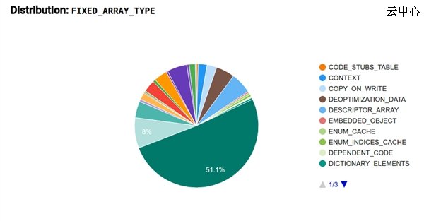 Chrome 55神优化：堆内存占用暴降50%