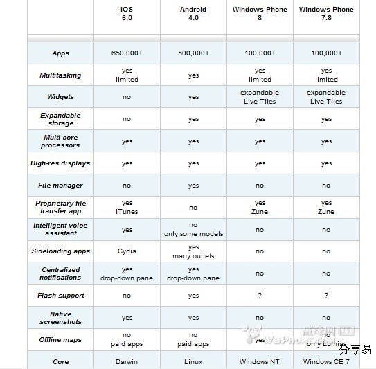 WP8/iOS 6/Android 4.0大比拼