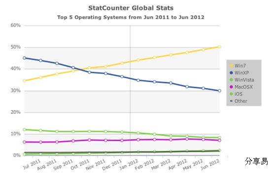 Windows 7份额首超XP成全球最大操作系统