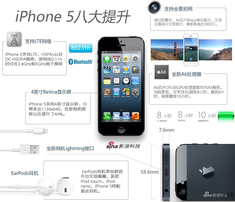 iPhone 5配置提升揭晓