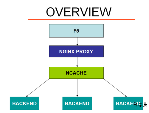 web缓存系统 NCache