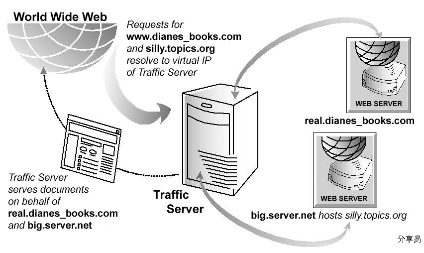 Traffic Server 反向代理缓存